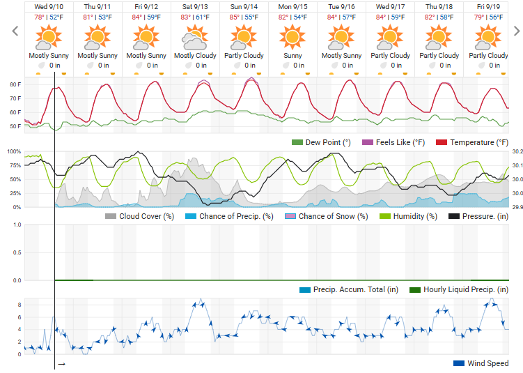 Weather Underground forecast chart from Sept. 10, 2025, showing daily icons, temperature trends, precipitation, humidity, cloud cover, wind speed, and pressure for the upcoming week.